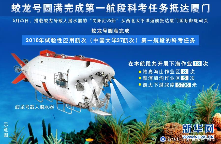 （圖表）[科技]蛟龍號圓滿完成第一航段科考任務抵達廈門
